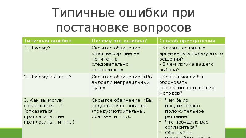 Ошибка в вопросе. Типичные ошибки при постановке вопросов. Типичные ошибки при формулировании вопросов. Каковы типичные ошибки в постановке вопроса?. Типичные ошибки при постановке вопросов и способы их преодоления.