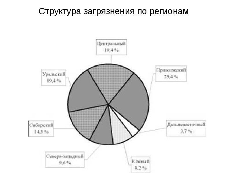 Диаграмма экологических проблем