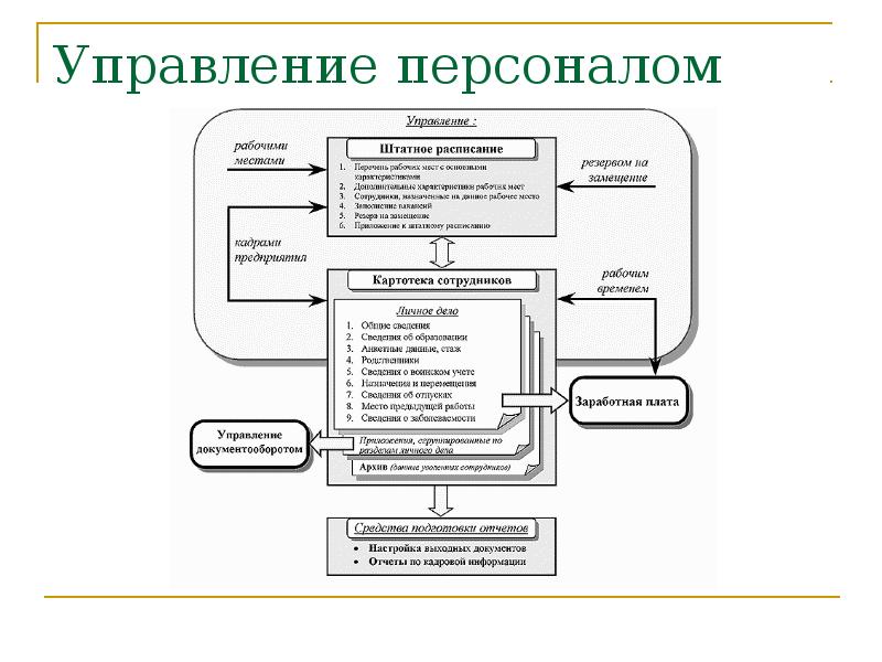 Презентация информационные системы управления персоналом