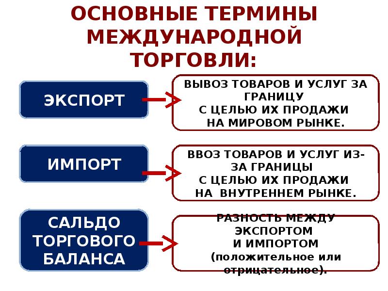 Мировое хозяйство и международная торговля план