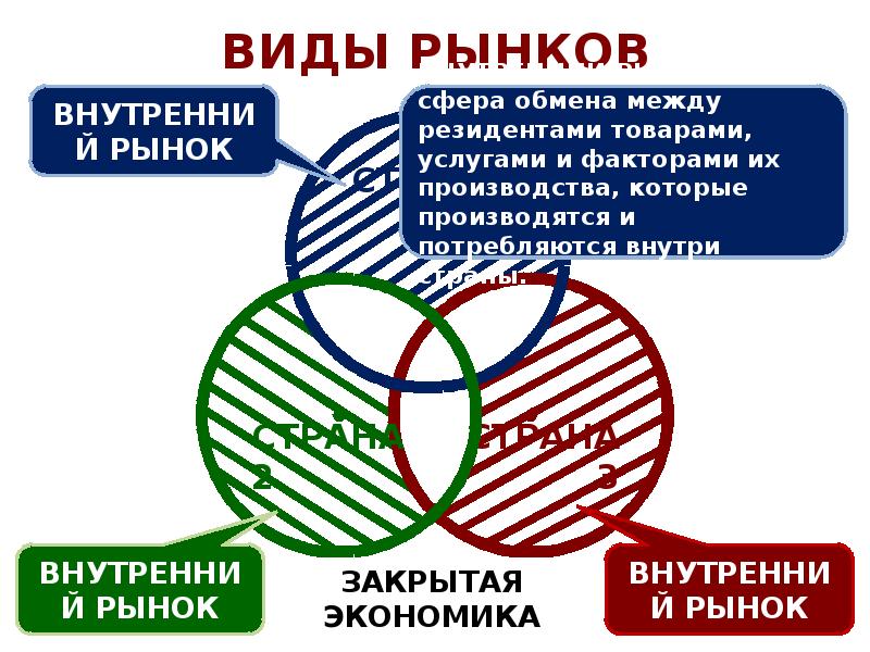 Национальный рынок это Глобальная экономика. Мировое хозяйство,в котором все страны обмениваются между собой.