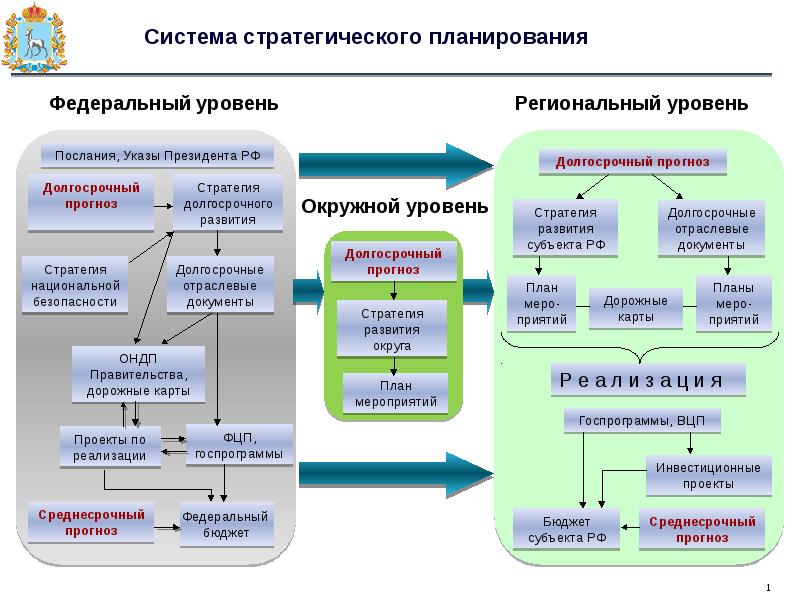 На какой период составляется стратегический план развития территорий