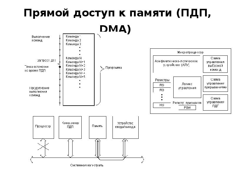 Архитектура изображенная на схеме одношинная единошинная двухшинная принстон еллоуская