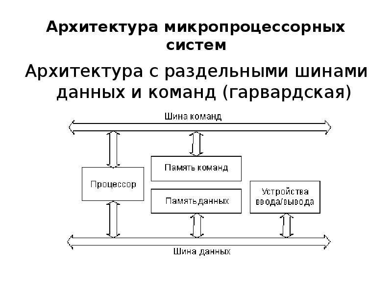 Архитектура шины данных