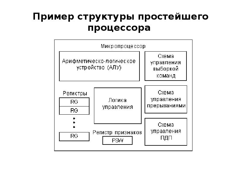 Структурная схема микропроцессорной системы