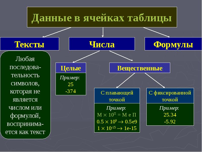 Презентация на тему табличные вычисления на компьютере