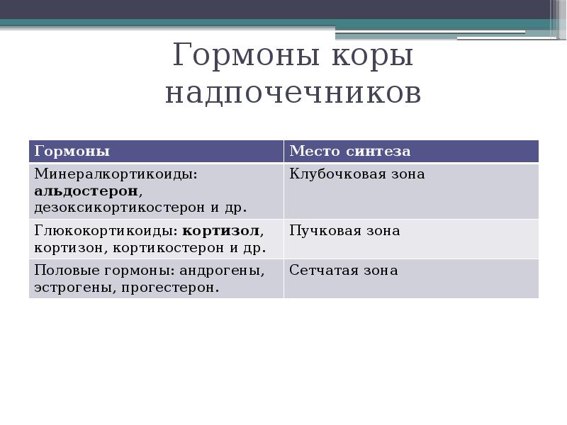 Гормоны надпочечников презентация физиология