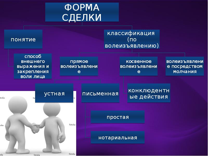 Презентация понятие виды и формы сделок