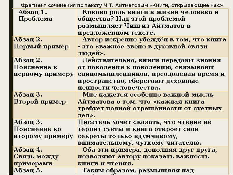 Фрагмент сочинения. Книги открывающие нас Айтматов сочинение ЕГЭ. Сочинение по тексту Айтматова книги открывающие нас. Книги открывающие нас сочинение ЕГЭ. Айтматов книги открывающие нас текст ЕГЭ.