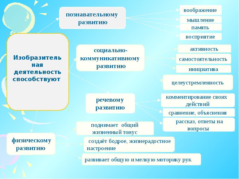 Теория и методика развития детского изобразительного творчества