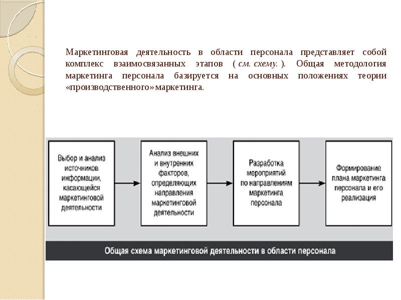 План маркетинга персонала