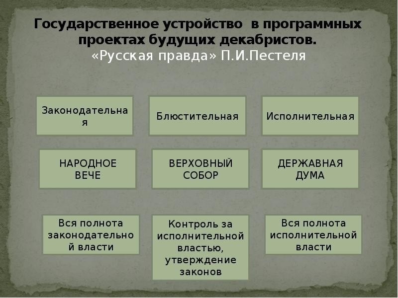 Государственный строй в россии по проекту декабриста п и пестеля