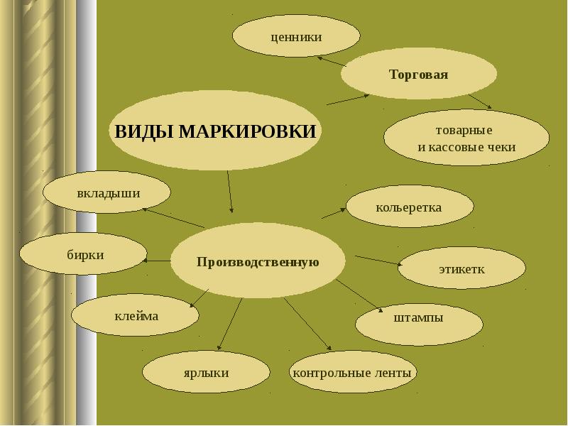 Виды коммерческих связей