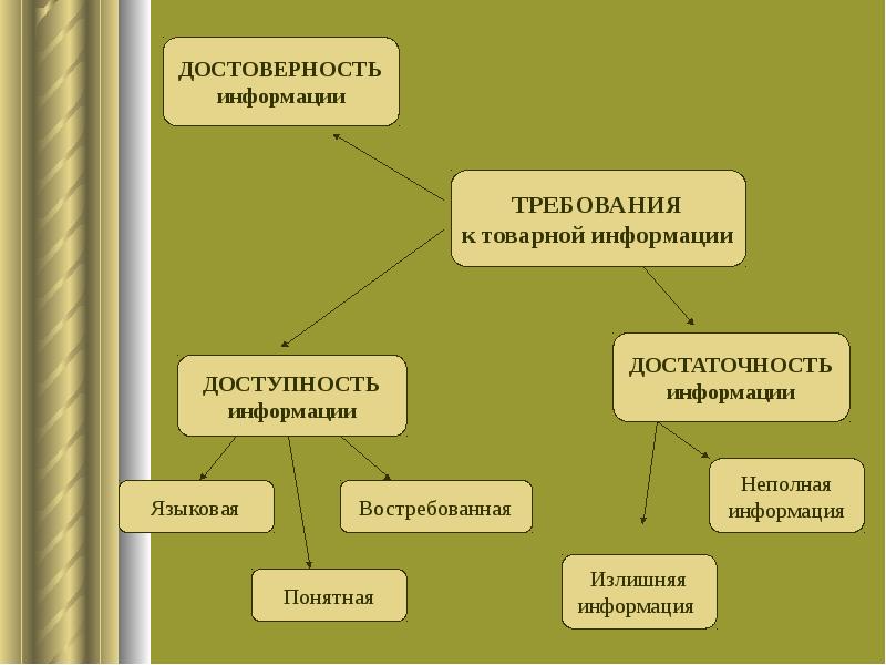 Достоверные факты. Требования к товарной информации. Требования предъявляемые к товарной информации. Товарная информация требования к товарной информации. Достаточность товарной информации это.