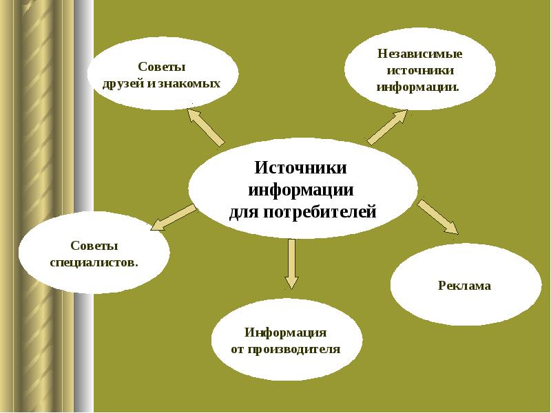 Независимый источник. Независимый источник информации это. Источники и потребители информации. Независимые источники. Источники информации о товарах.