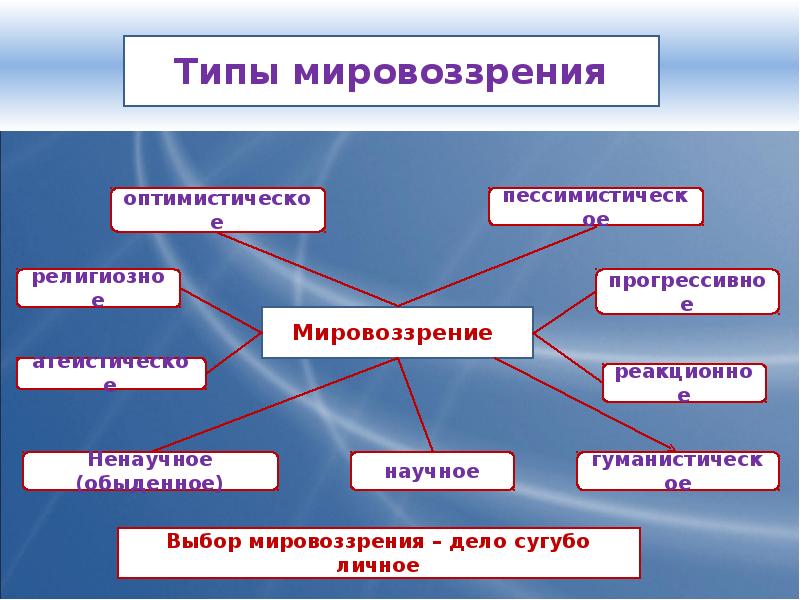 Презентация формы мировоззрения