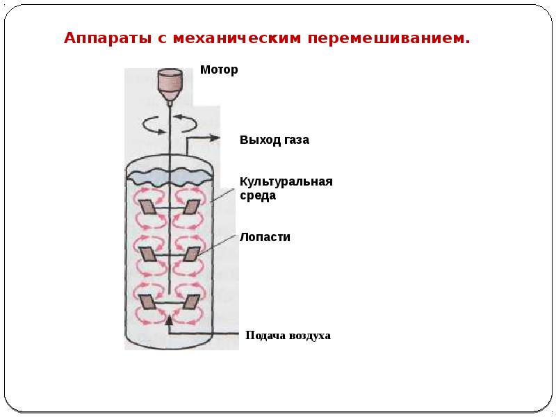 Пневматический способ перемешивания схема