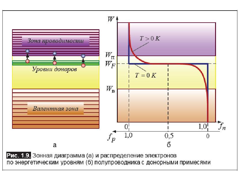 Электрическая диаграмма полупроводника