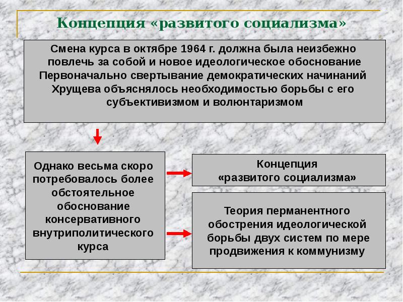 Развитие социализма. Концепция развитого социализма. Развитой социализм концепция. Концепция развитого социализма была. Концепция совершенствования развитого социализма.