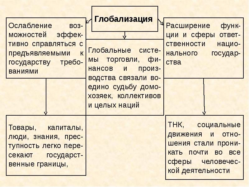 Современный этап мирового развития презентация