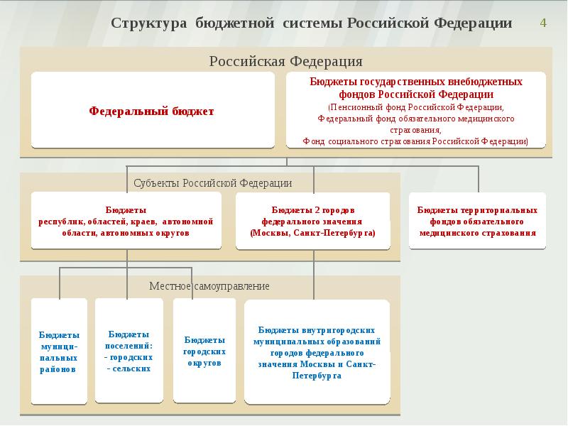 Проекты бюджетов федеральных государственных внебюджетных фондов составляются