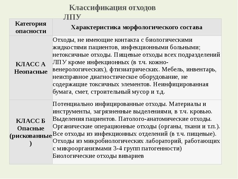 Классы опасности отходов презентация