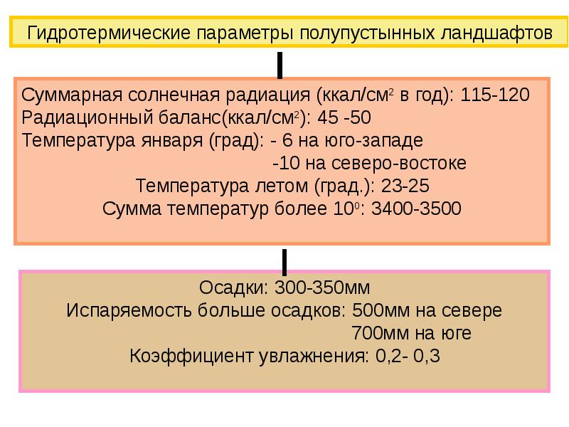 Суммарная солнечная радиация ккал. Суммарная радиация пустынь и полупустынь. Суммарная Солнечная радиация ккал.см2/год. Суммарная радиация в полупустынях. Суммарная радиация пустыни и полупустыни.