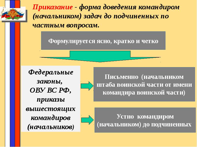 Порядок отдачи и выполнения приказа