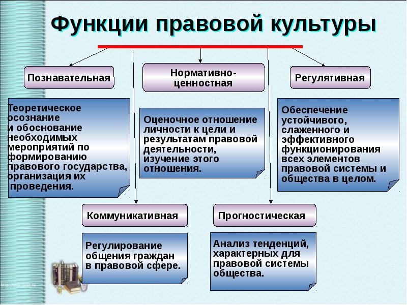 Виды правовой культуры схема