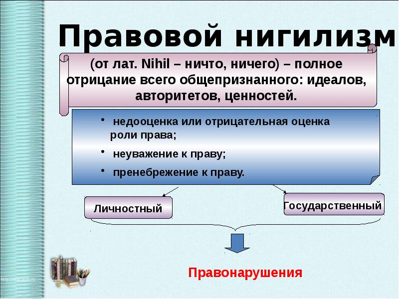 Правомерное поведение обществознание 7