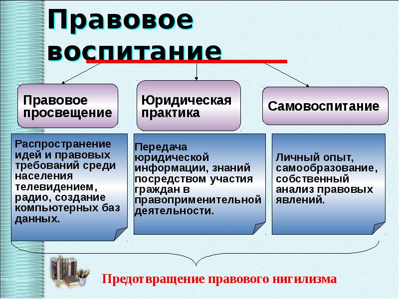 Правомерное поведение обществознание 7. Предпосылки правомерного поведения 10 класс. Правомерное поведение 10 класс. Правомерное поведение Обществознание 10. Предпосылки правомерного поведения Обществознание 10 класс.