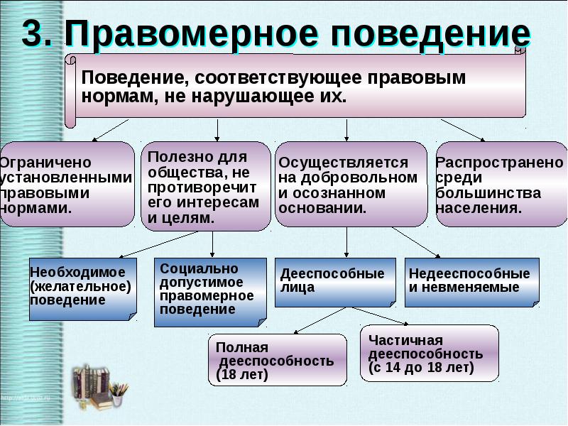 Правовое регулирование общественных отношений презентация 10 класс обществознание боголюбов