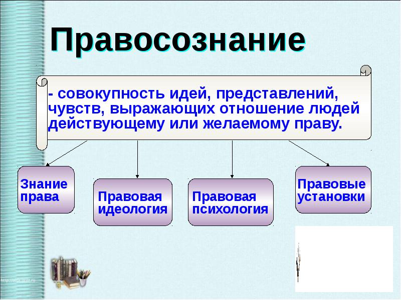 Правовая культура 7 класс обществознание. Правосознание это совокупность идей представлений. Правосознание это в обществознании. Правосознание 10 класс. Правосознание презентация.