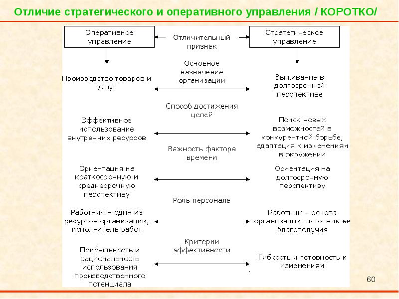 Стратегические и оперативные цели проекта