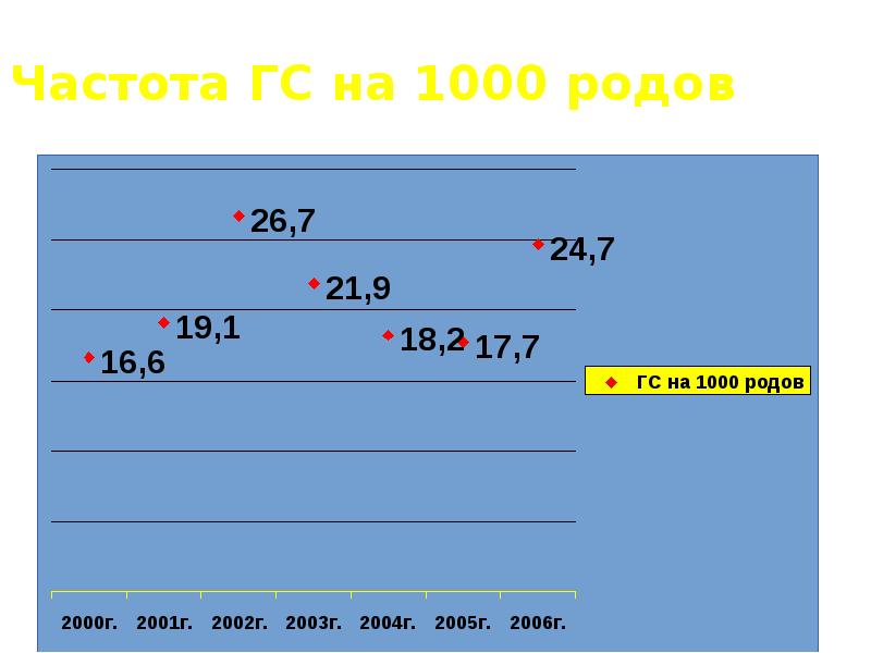 Тысячи род. Частоту мертворождений на 1000 родов. Род 1000.