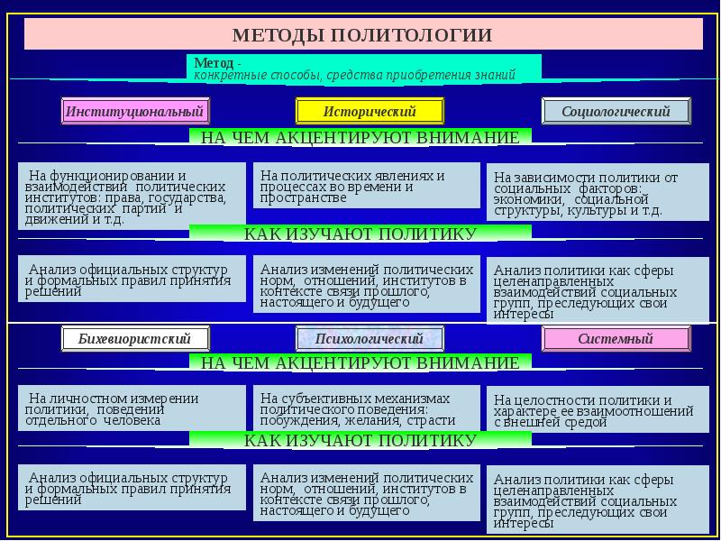 Политология, как наука - презентация, доклад, проект скачать