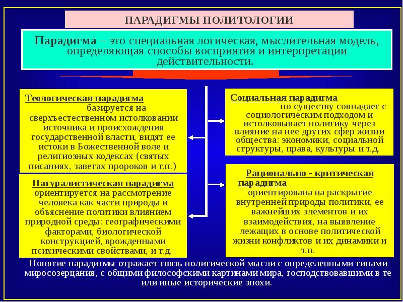 Политология наука и учебная дисциплина презентация - 87 фото