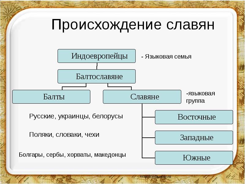 Этногенез картинки для презентации