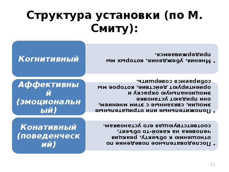 Схема анализа структуры социальной установки по м смиту