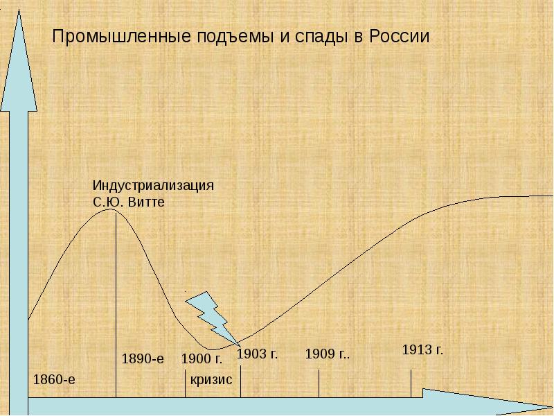 Характеристики экономического подъема. Экономический спад и подъем.