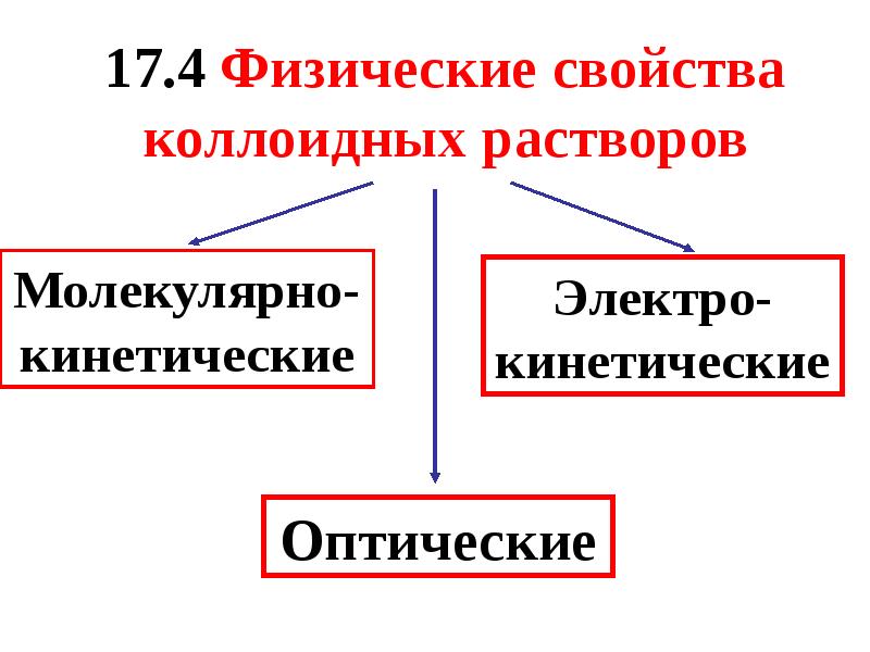 Молекулярные растворы. Физические свойства коллоидных растворов. Свойства коллоидных растворов. Общие и специфические свойства коллоидных растворов. Основные свойства коллоидных растворов.