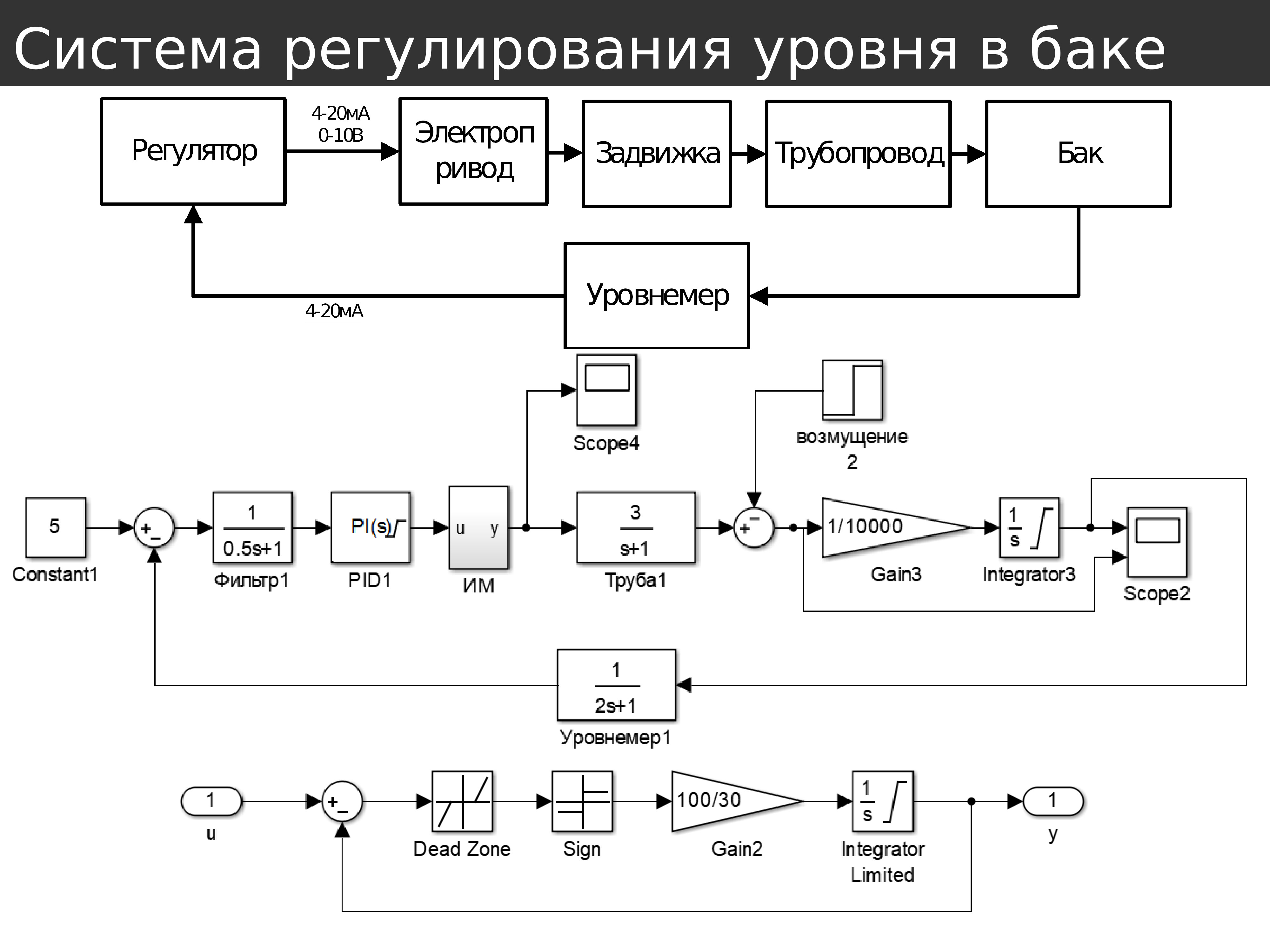 Система регулирования. Уровни регулирования. Система регулирования уровня жидкости в баке. Цифровые модели регулирования. Промышленный регулятор схем.