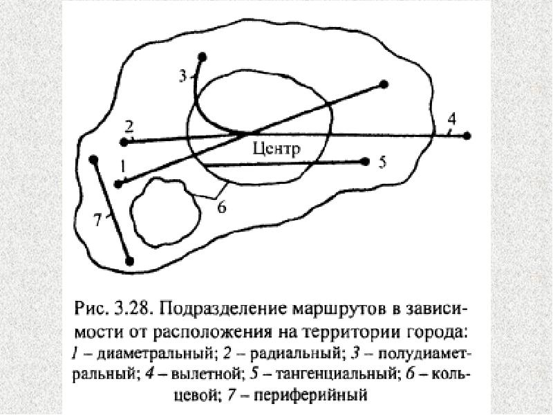 Классификация автобусных маршрутов в зависимости от очертаний их на плане города