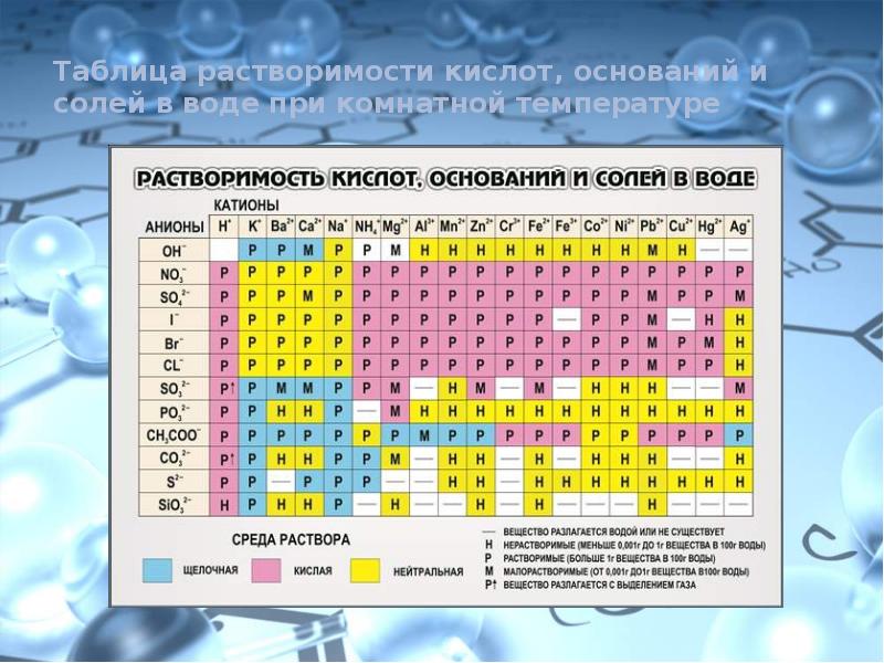 Анионы металлов. Таблица Менделеева растворимость кислот оснований и солей в воде. Растворимость кислот оснований и солей в воде таблица. Таблица растворимости химия. Периодическая таблица Менделеева. Растворимость солей.