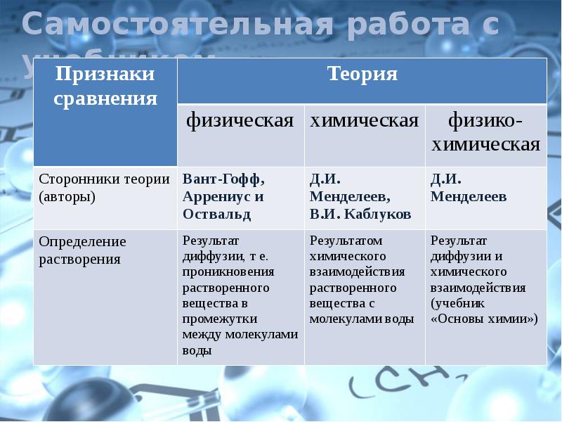 Химическая теория. Физико-химическая теория растворения вещества. Теория растворения в химии. Таблица теорме растворов. Физическая и химическая теории растворов.