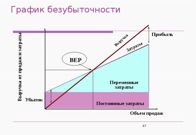 Как нарисовать график безубыточности