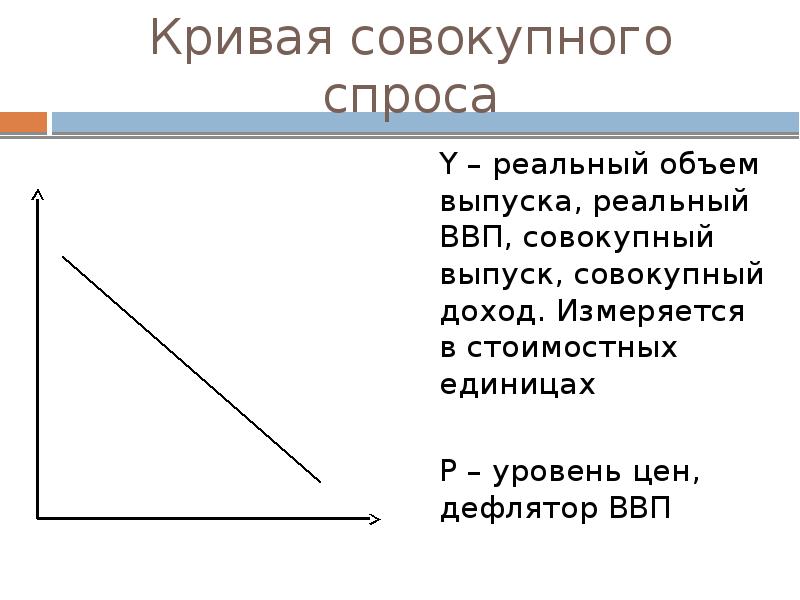 Наклон кривой спроса. Кривая совокупного дохода. . Кривая совокупного дохода фирмы. Совокупный спрос и ВВП. Кривая совокупного спроса и ВВП.