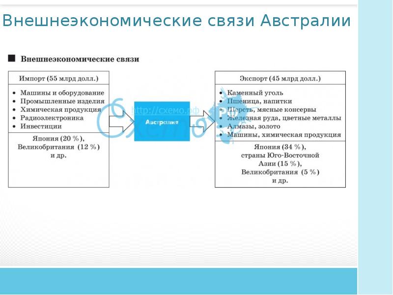 Внешнеэкономические связи великобритании презентация