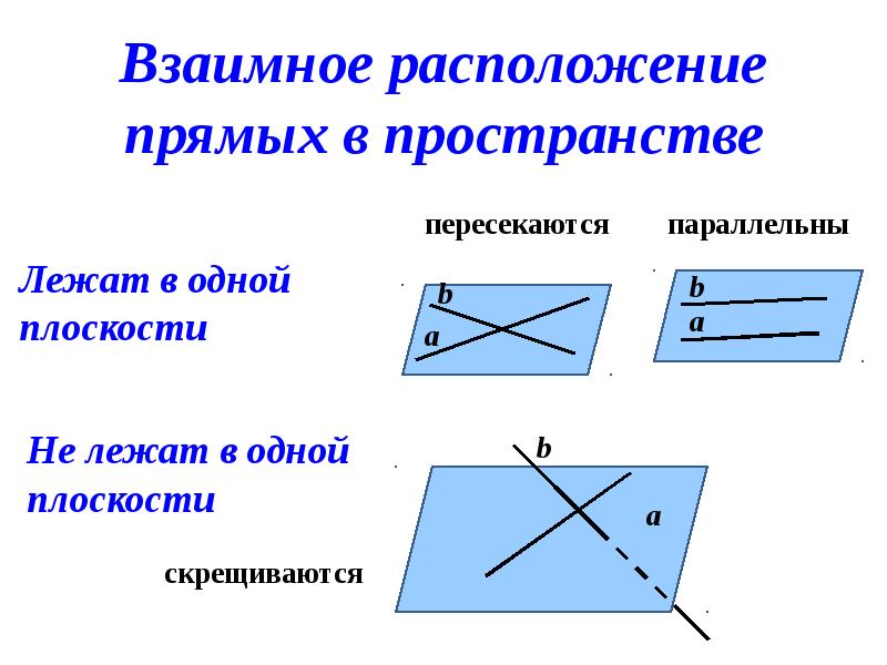 Тест параллельность прямых. Параллельность прямой и плоскости аналитическая геометрия. Взаимное расположение прямой и плоскости в пространстве. Параллельность плоскостей 10 класс теория. Взаимное положение прямых.