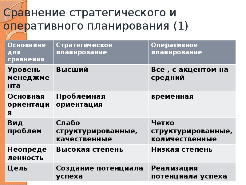 Вид плана стратегический план тактический план оперативный план